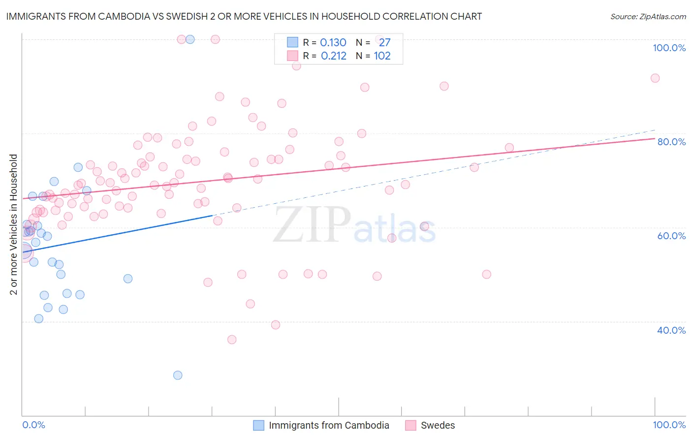 Immigrants from Cambodia vs Swedish 2 or more Vehicles in Household