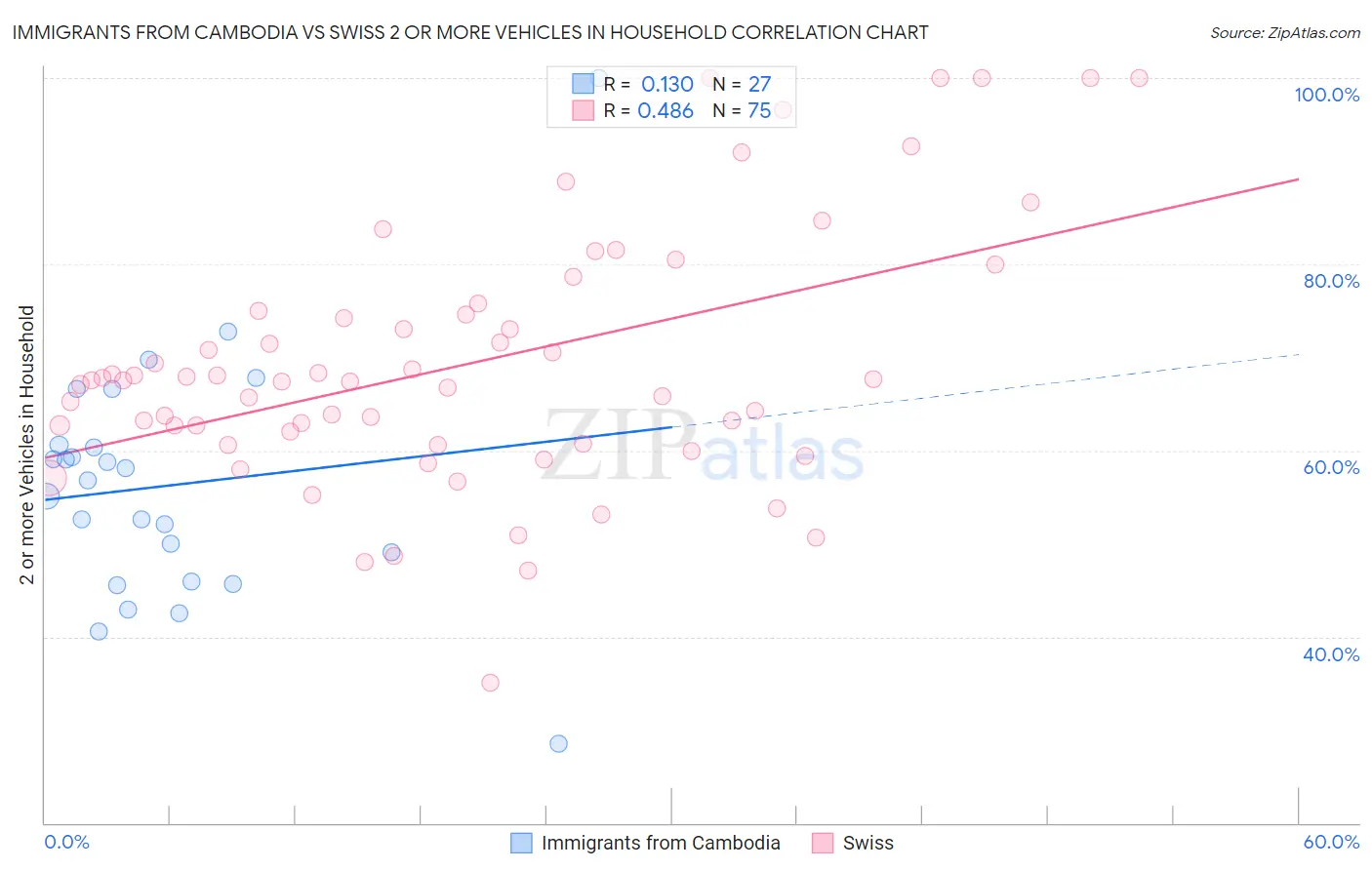 Immigrants from Cambodia vs Swiss 2 or more Vehicles in Household