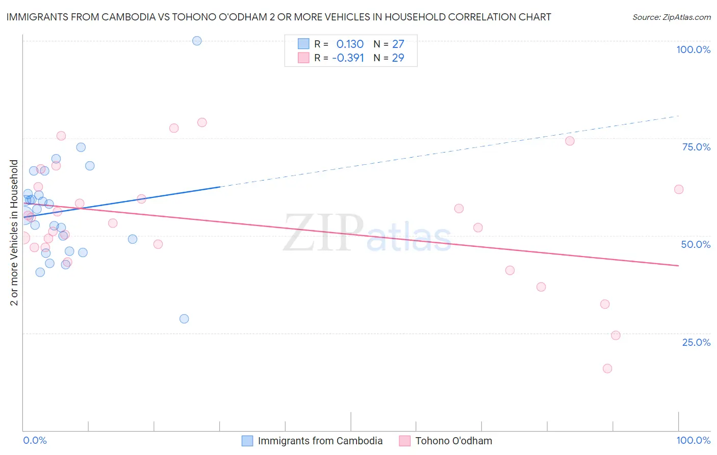Immigrants from Cambodia vs Tohono O'odham 2 or more Vehicles in Household