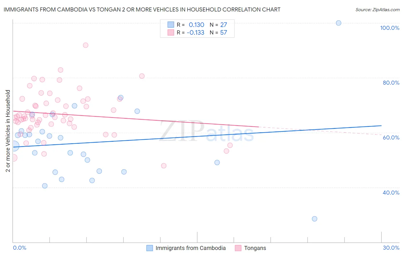 Immigrants from Cambodia vs Tongan 2 or more Vehicles in Household