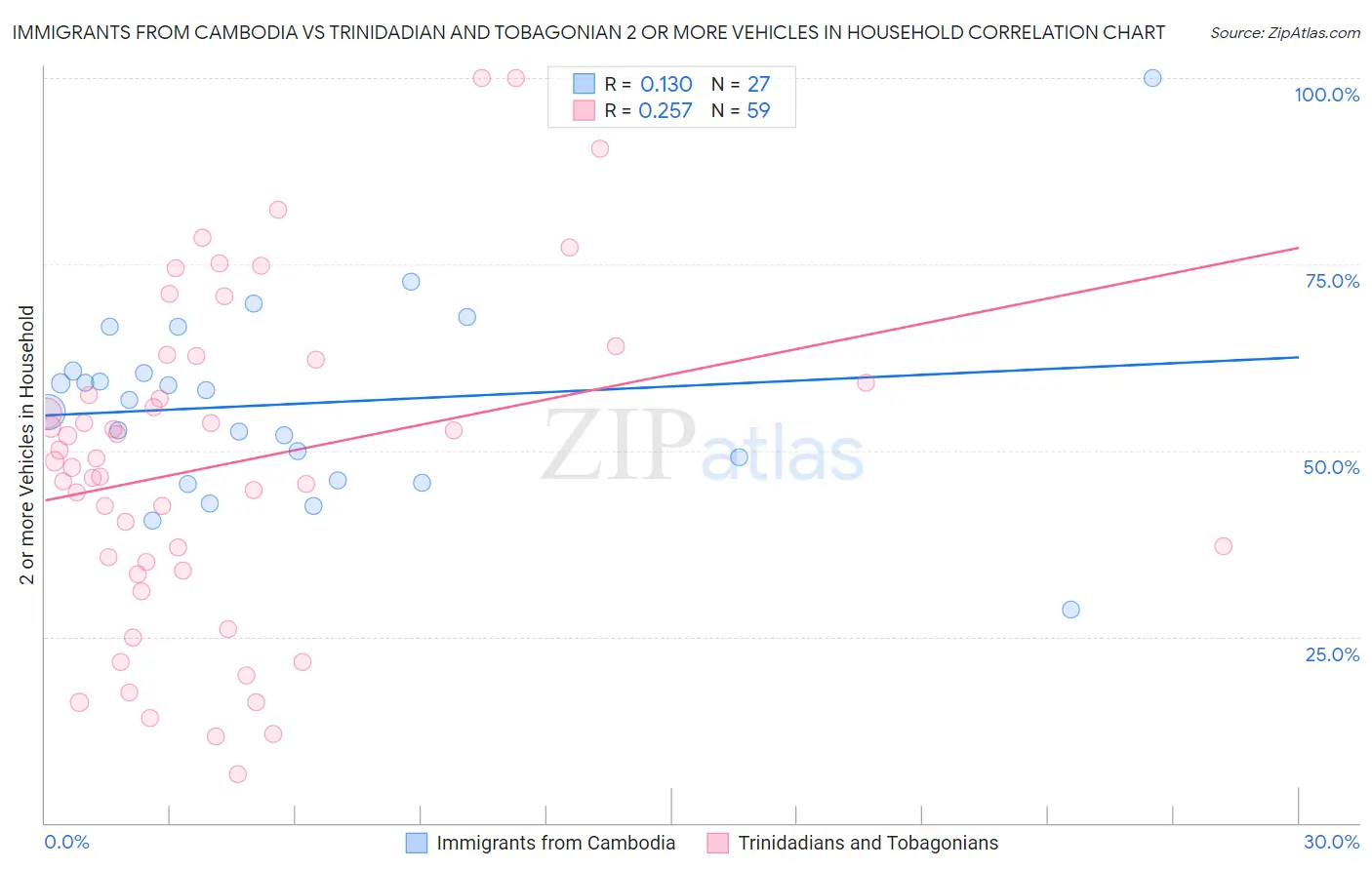 Immigrants from Cambodia vs Trinidadian and Tobagonian 2 or more Vehicles in Household