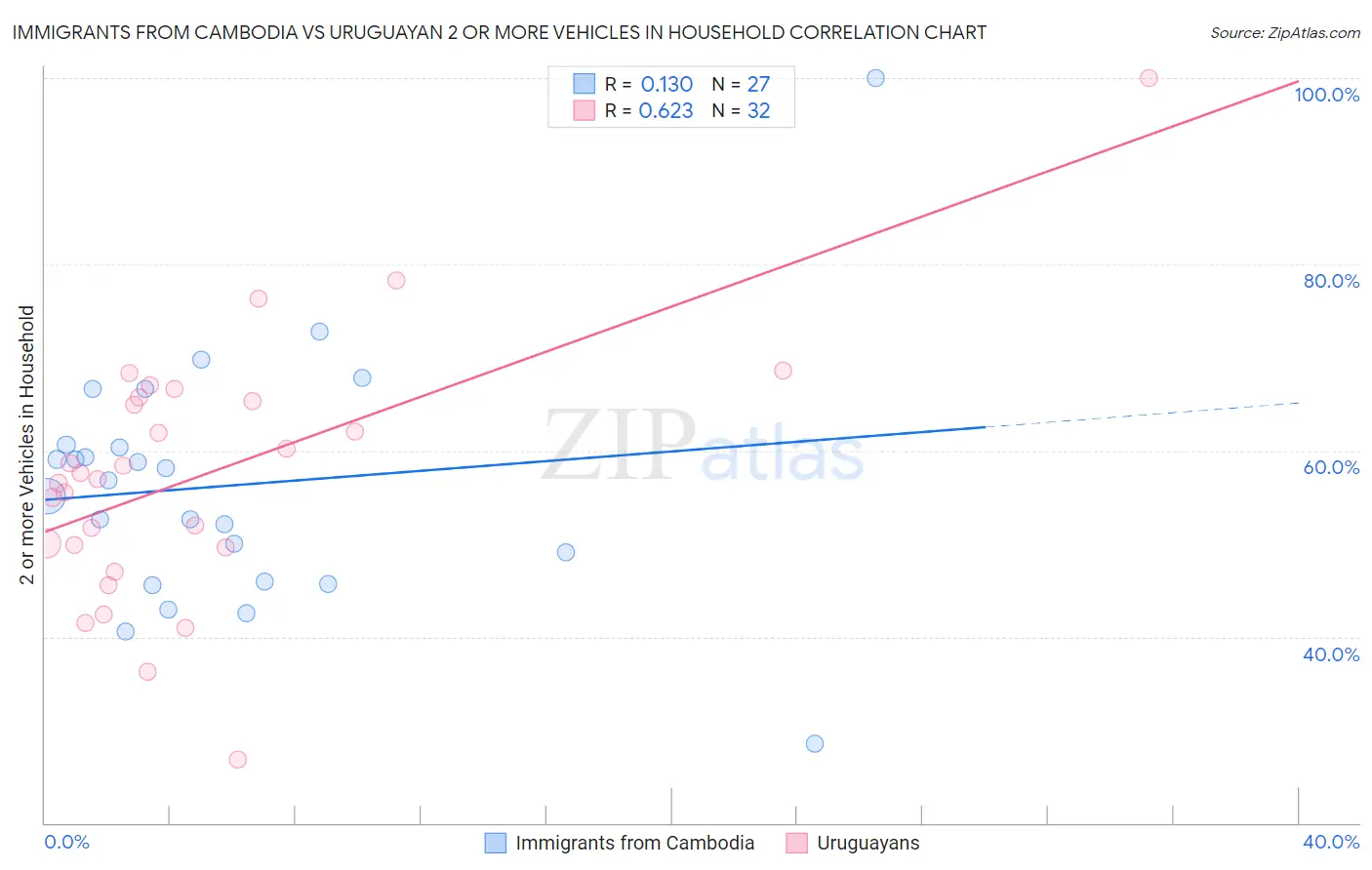 Immigrants from Cambodia vs Uruguayan 2 or more Vehicles in Household