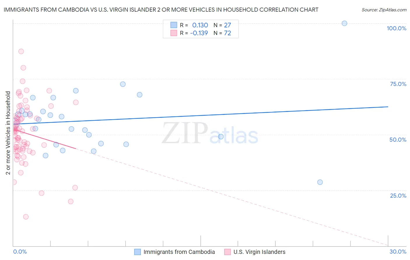 Immigrants from Cambodia vs U.S. Virgin Islander 2 or more Vehicles in Household