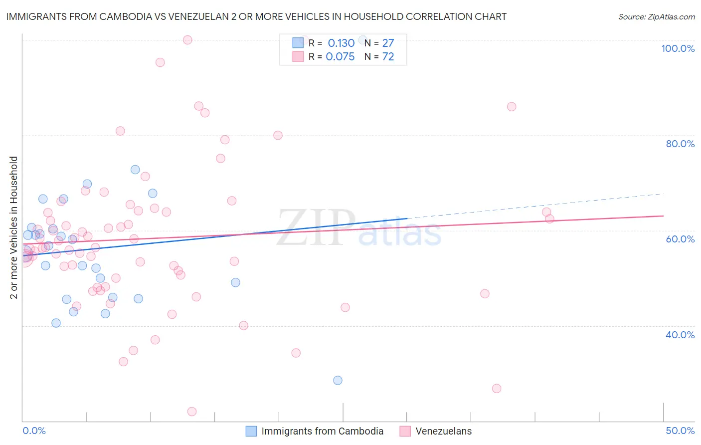 Immigrants from Cambodia vs Venezuelan 2 or more Vehicles in Household