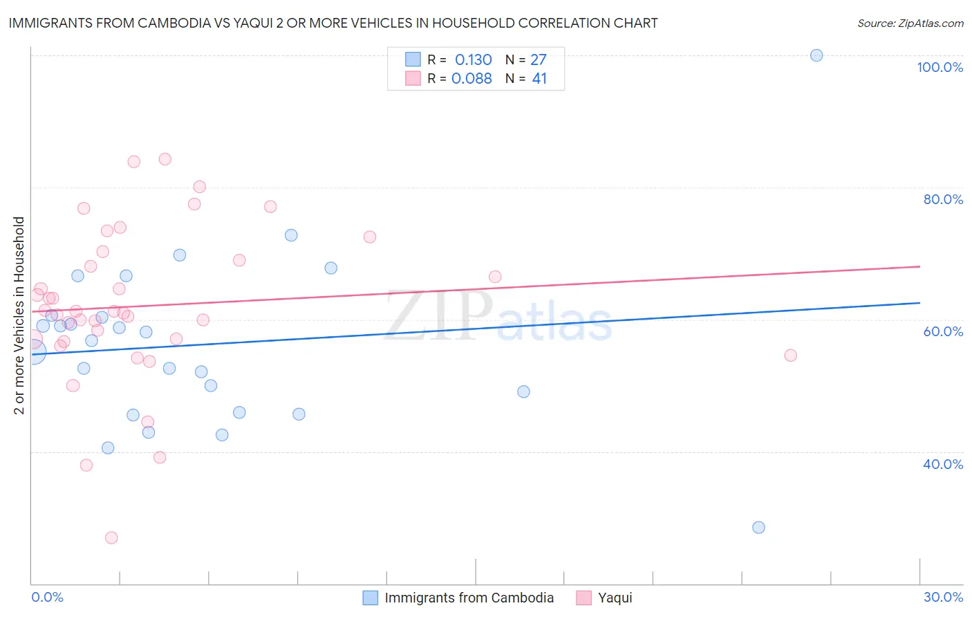 Immigrants from Cambodia vs Yaqui 2 or more Vehicles in Household