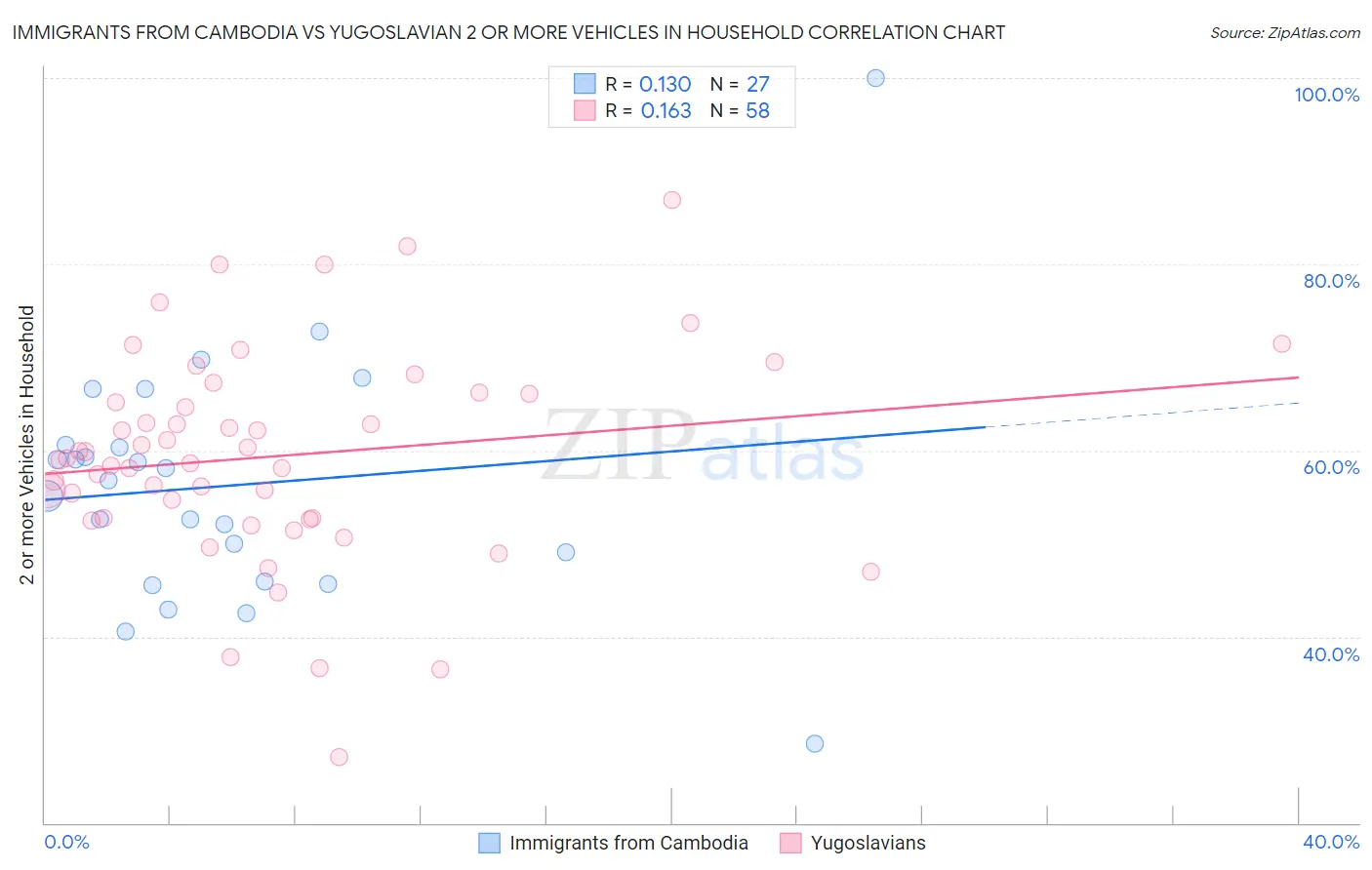 Immigrants from Cambodia vs Yugoslavian 2 or more Vehicles in Household