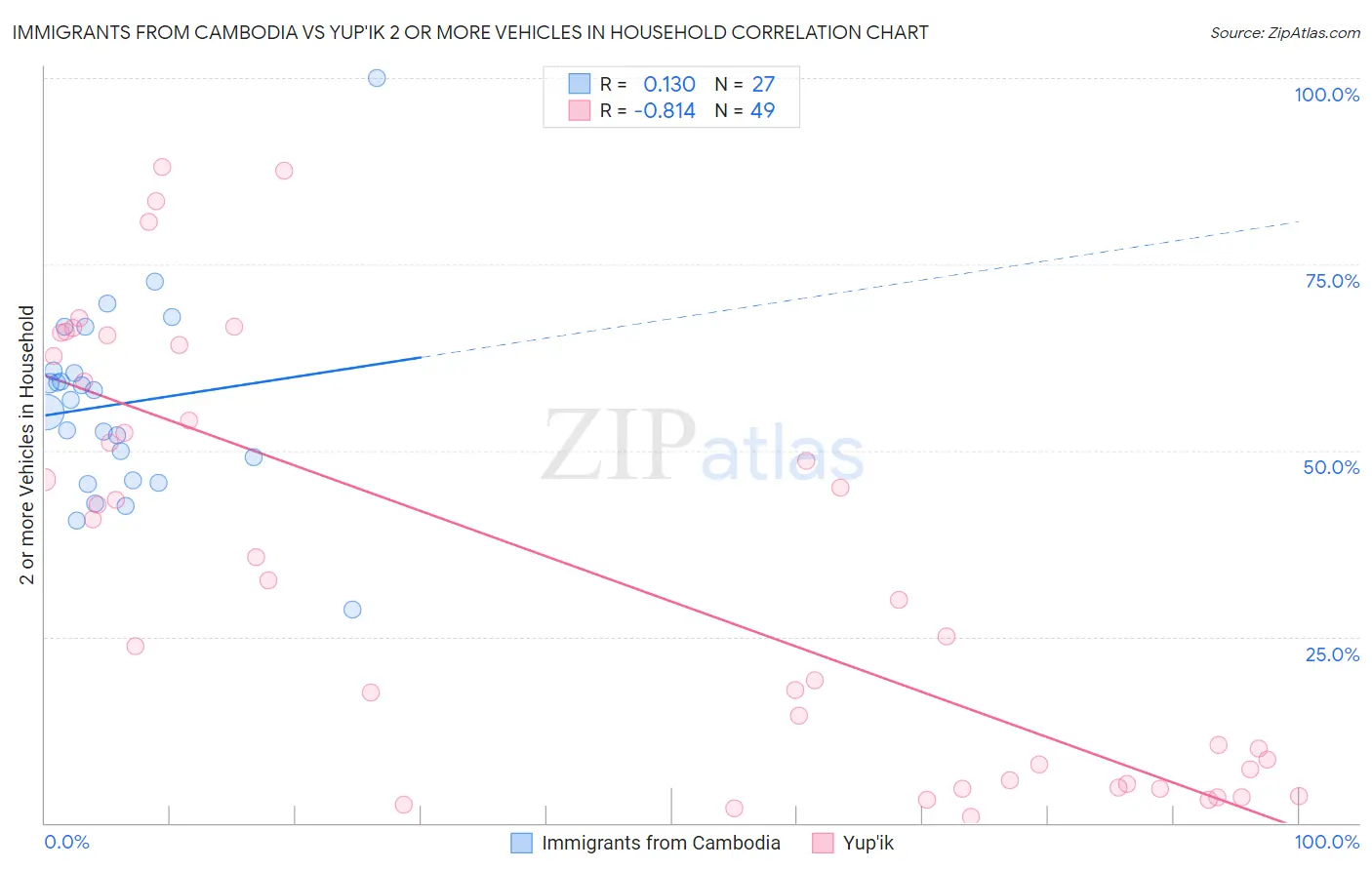 Immigrants from Cambodia vs Yup'ik 2 or more Vehicles in Household