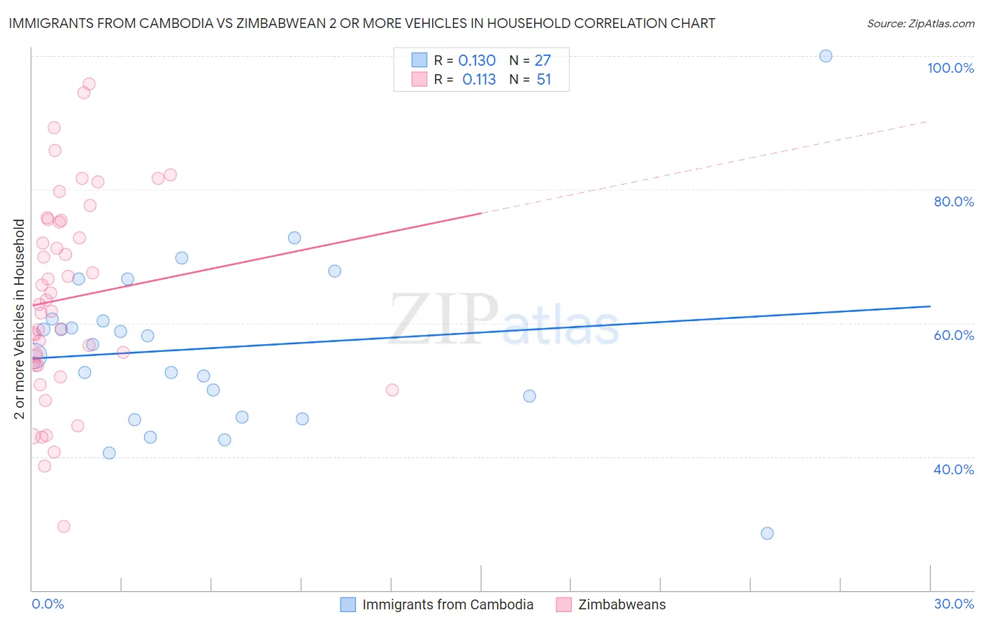 Immigrants from Cambodia vs Zimbabwean 2 or more Vehicles in Household