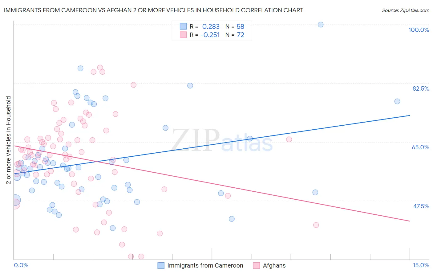 Immigrants from Cameroon vs Afghan 2 or more Vehicles in Household