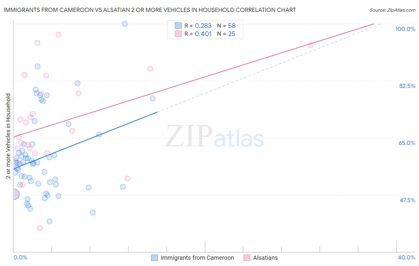 Immigrants from Cameroon vs Alsatian 2 or more Vehicles in Household