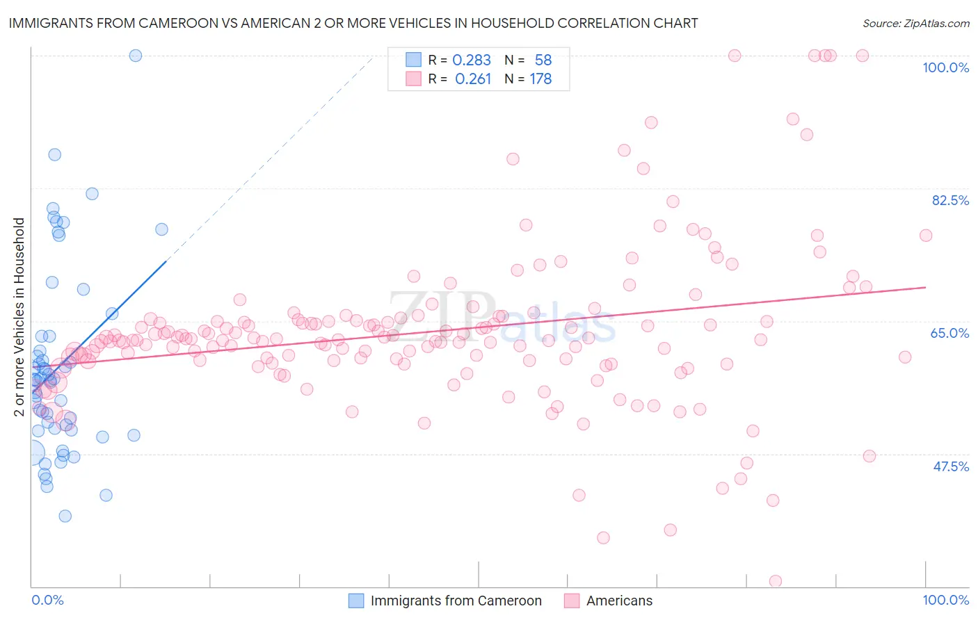 Immigrants from Cameroon vs American 2 or more Vehicles in Household