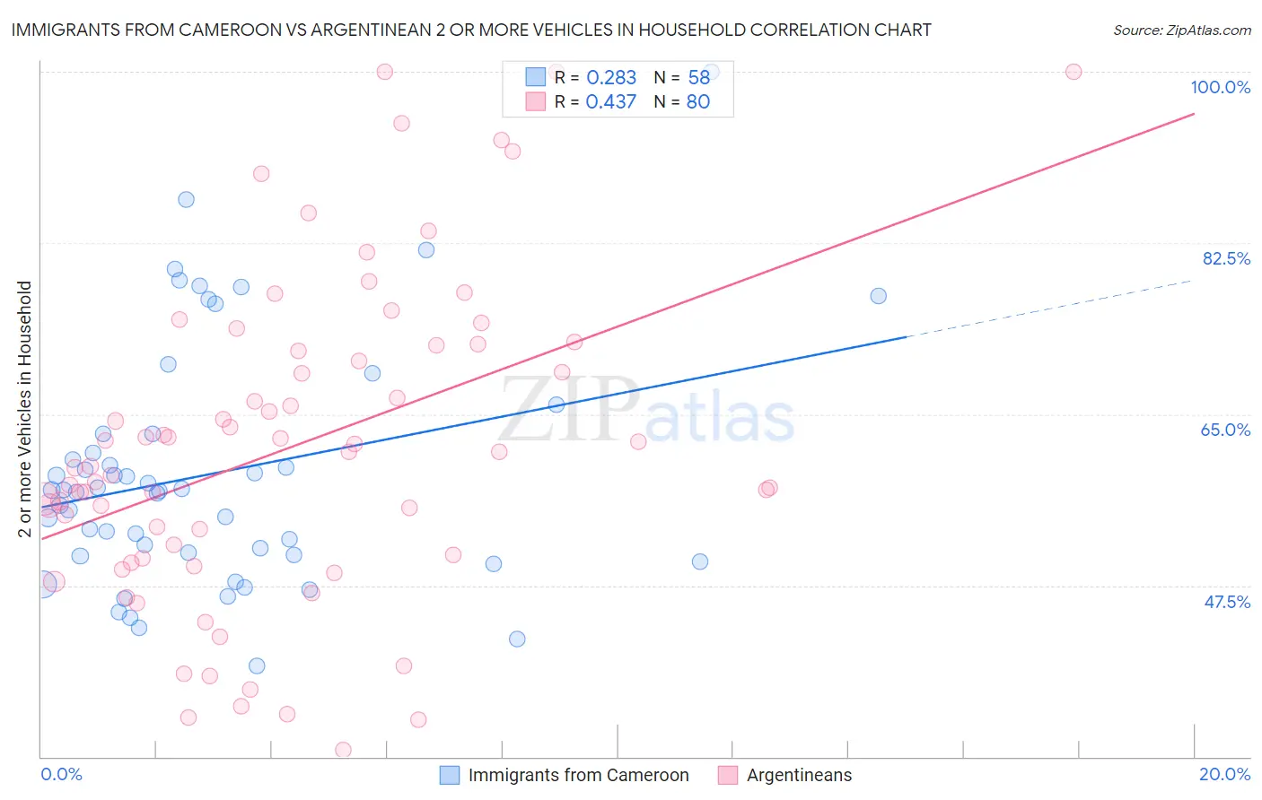 Immigrants from Cameroon vs Argentinean 2 or more Vehicles in Household