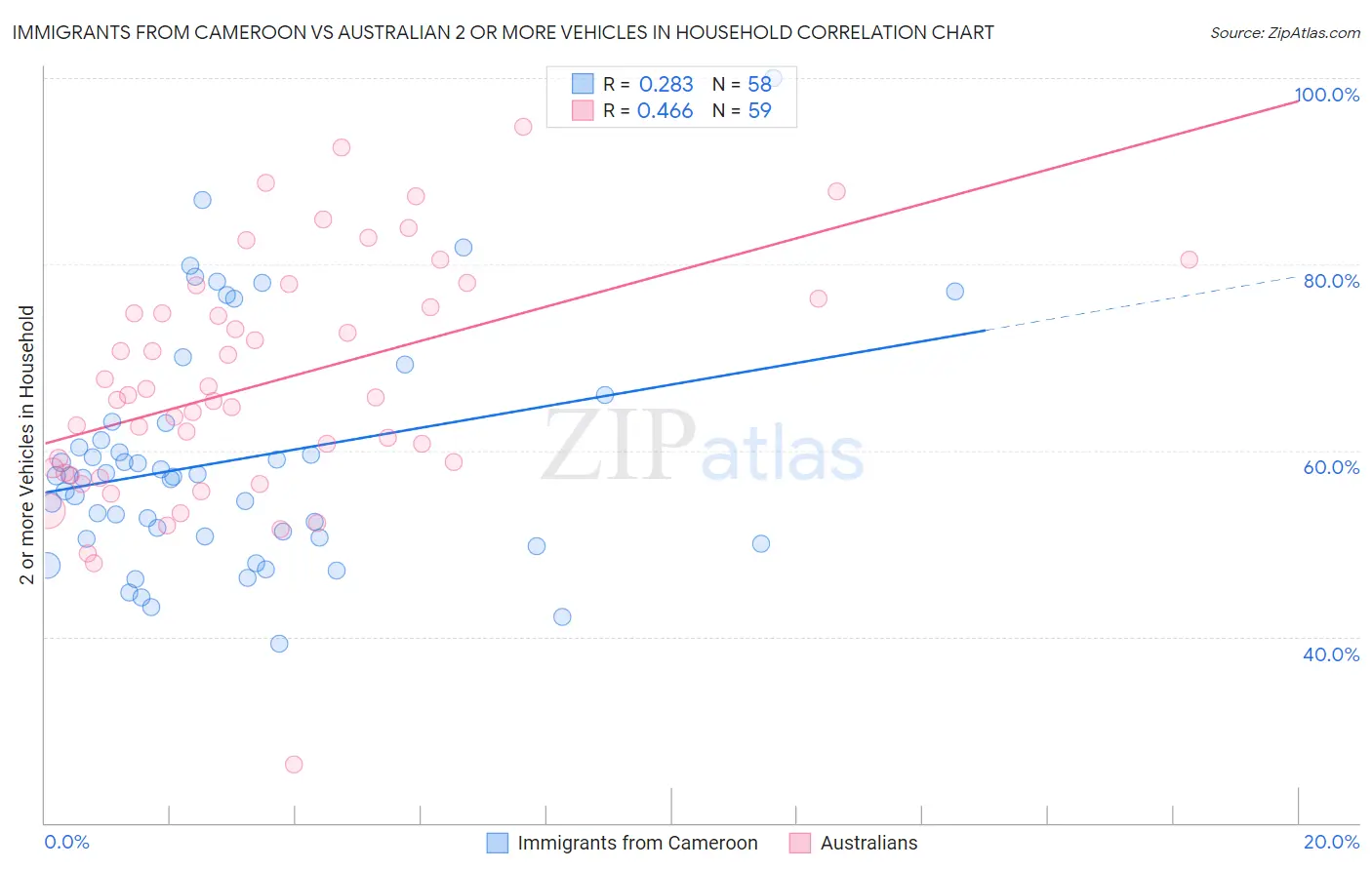 Immigrants from Cameroon vs Australian 2 or more Vehicles in Household