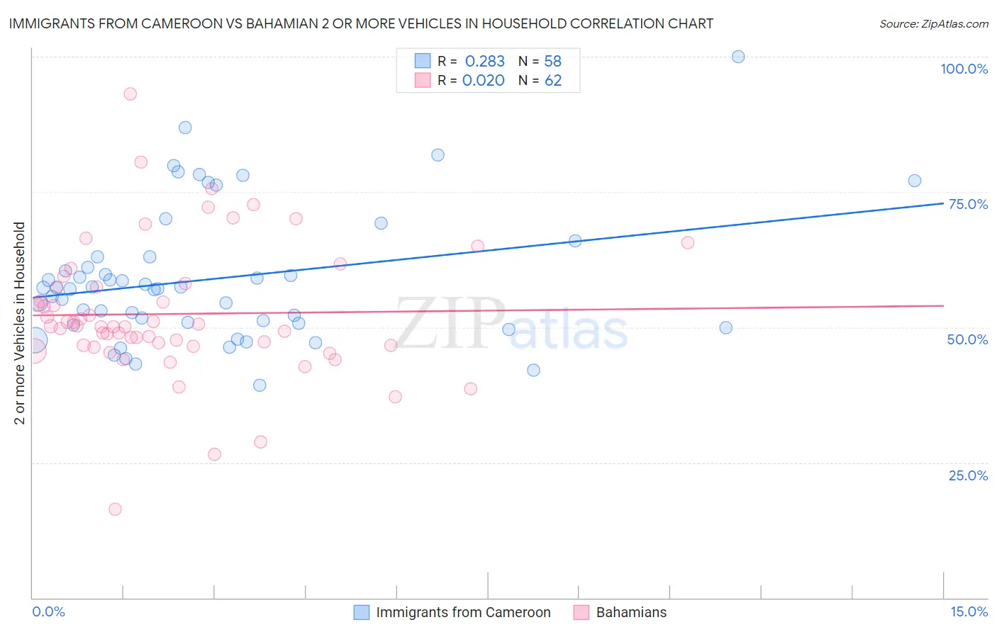 Immigrants from Cameroon vs Bahamian 2 or more Vehicles in Household