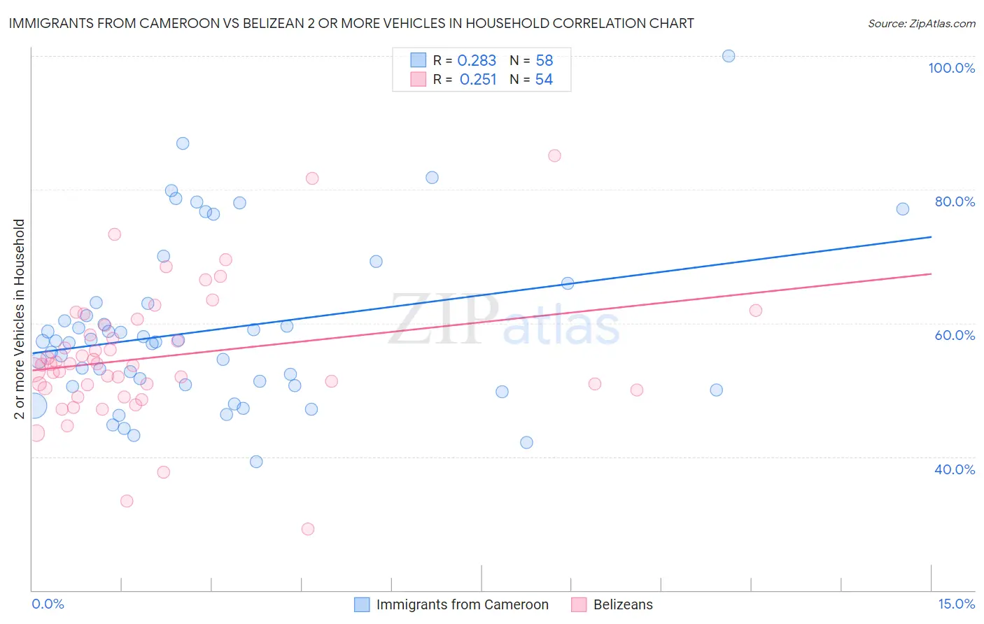 Immigrants from Cameroon vs Belizean 2 or more Vehicles in Household