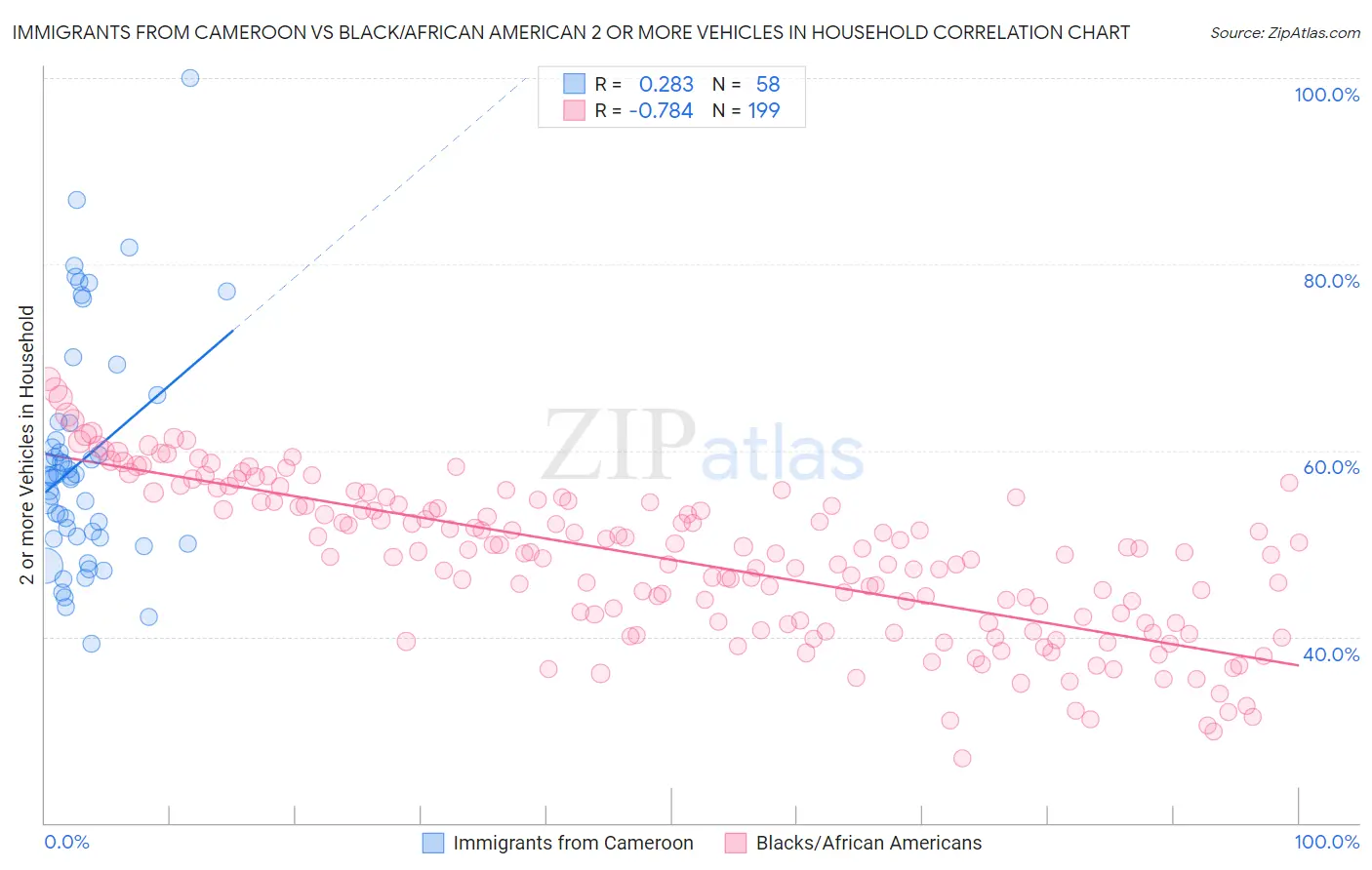 Immigrants from Cameroon vs Black/African American 2 or more Vehicles in Household