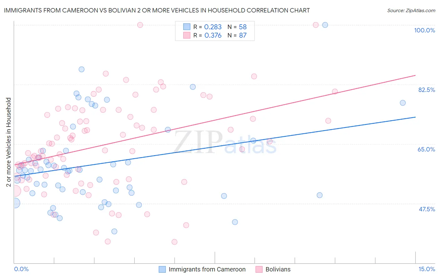 Immigrants from Cameroon vs Bolivian 2 or more Vehicles in Household