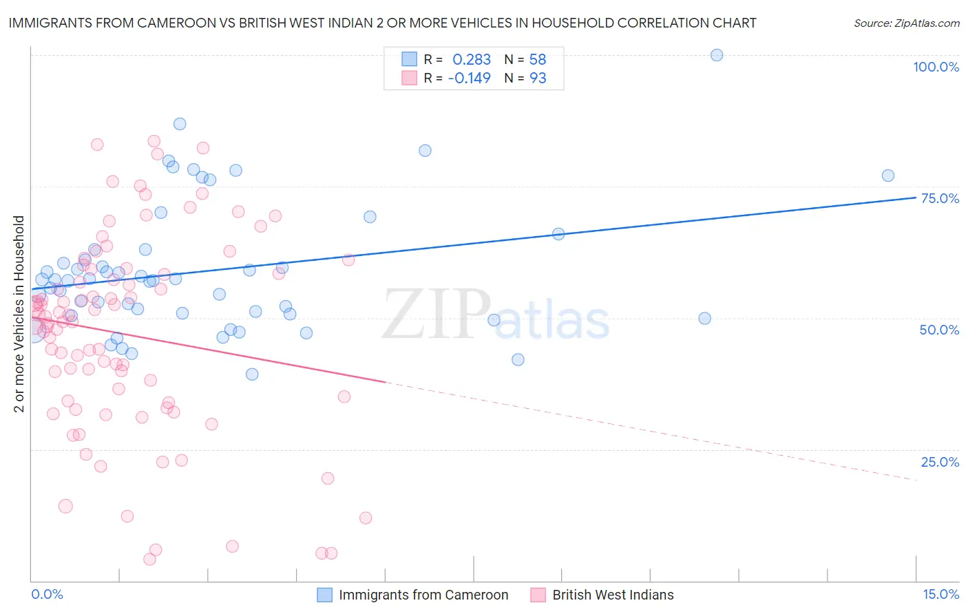 Immigrants from Cameroon vs British West Indian 2 or more Vehicles in Household