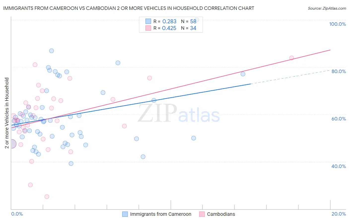 Immigrants from Cameroon vs Cambodian 2 or more Vehicles in Household