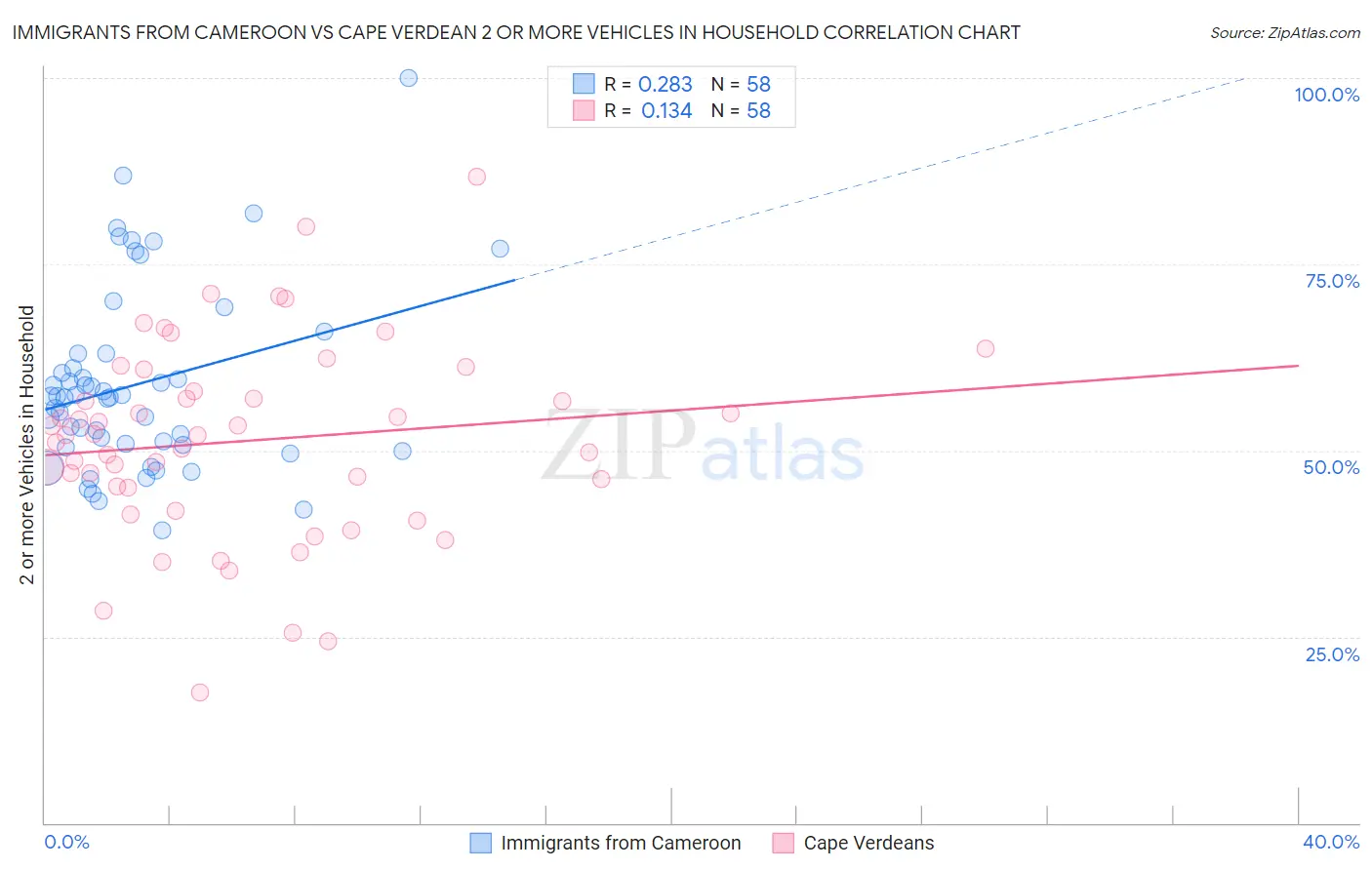 Immigrants from Cameroon vs Cape Verdean 2 or more Vehicles in Household