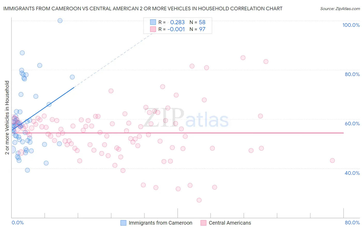 Immigrants from Cameroon vs Central American 2 or more Vehicles in Household