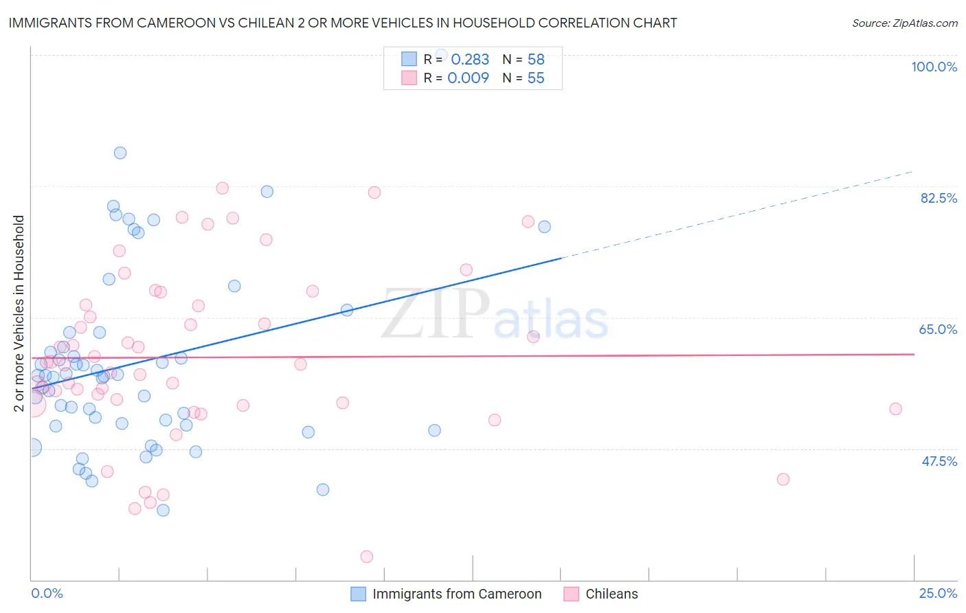 Immigrants from Cameroon vs Chilean 2 or more Vehicles in Household