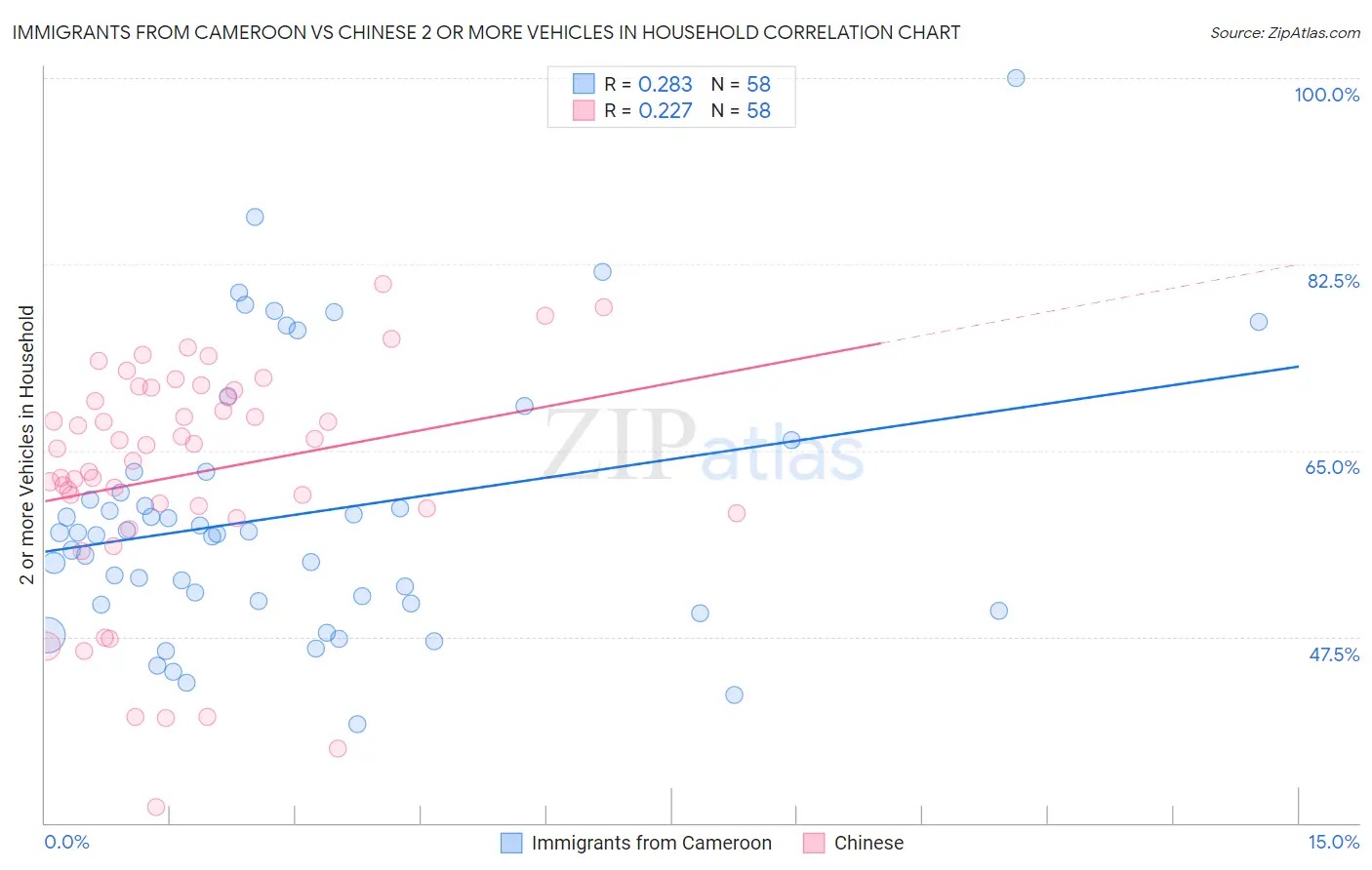Immigrants from Cameroon vs Chinese 2 or more Vehicles in Household