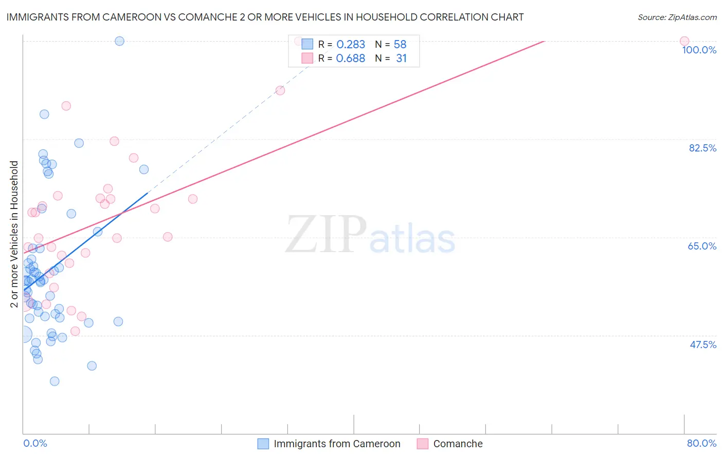 Immigrants from Cameroon vs Comanche 2 or more Vehicles in Household