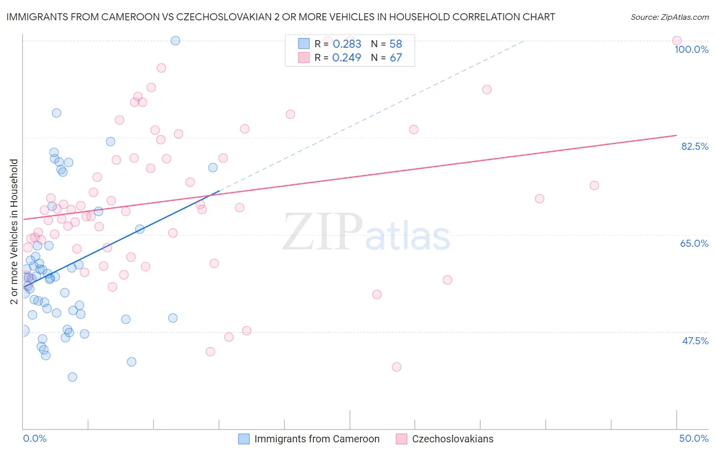 Immigrants from Cameroon vs Czechoslovakian 2 or more Vehicles in Household