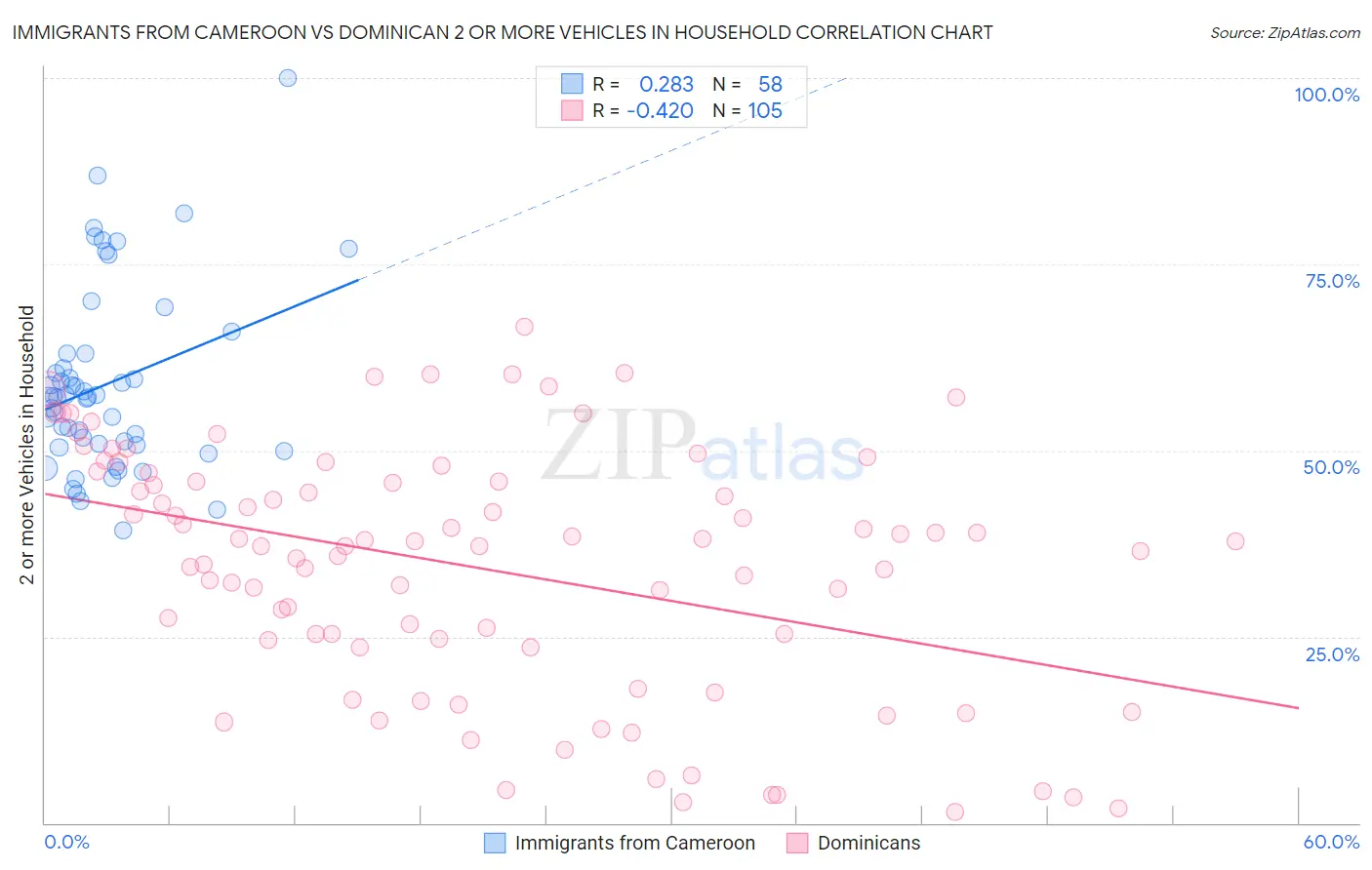 Immigrants from Cameroon vs Dominican 2 or more Vehicles in Household