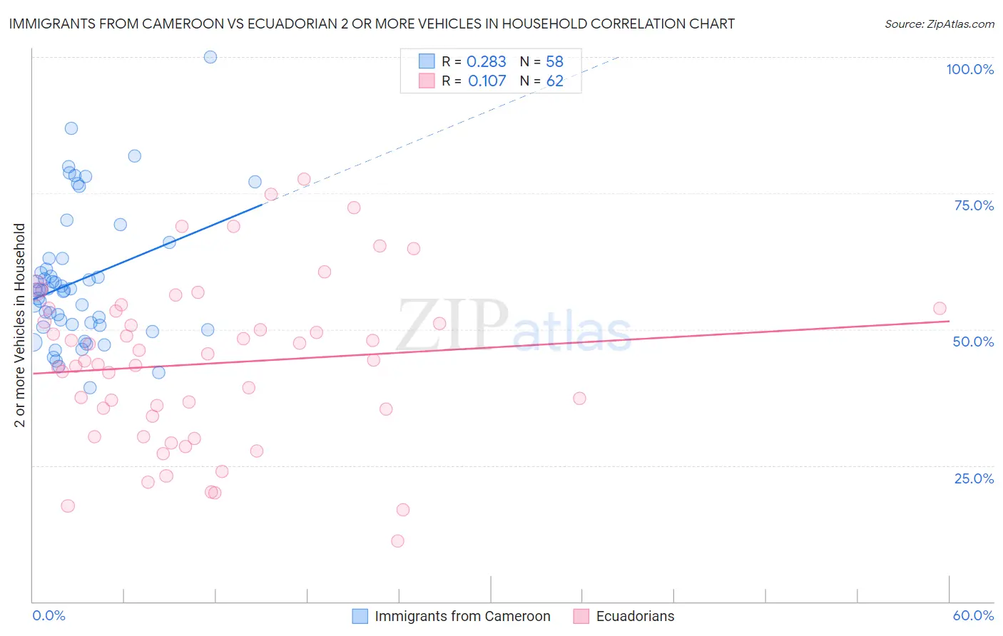 Immigrants from Cameroon vs Ecuadorian 2 or more Vehicles in Household