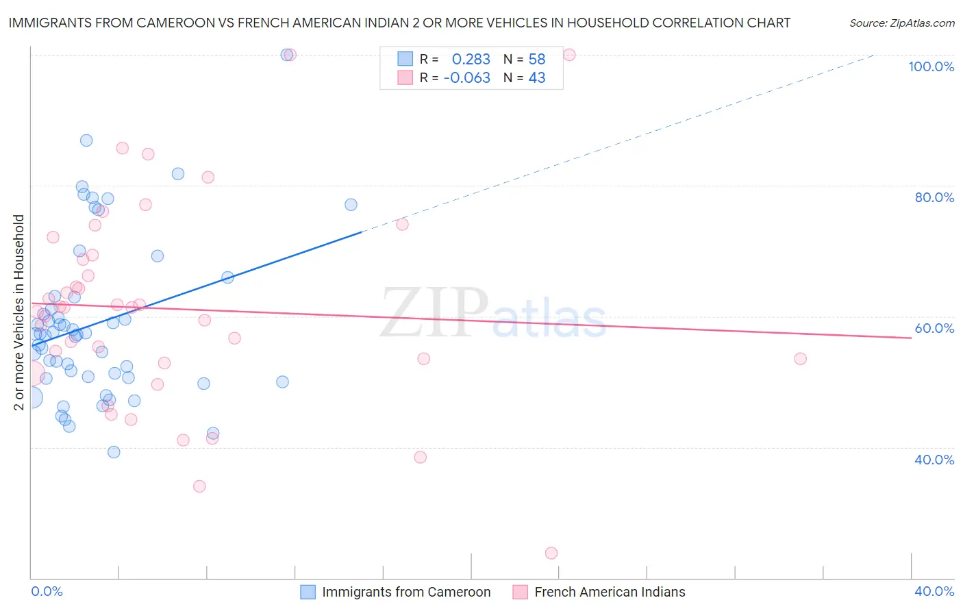 Immigrants from Cameroon vs French American Indian 2 or more Vehicles in Household