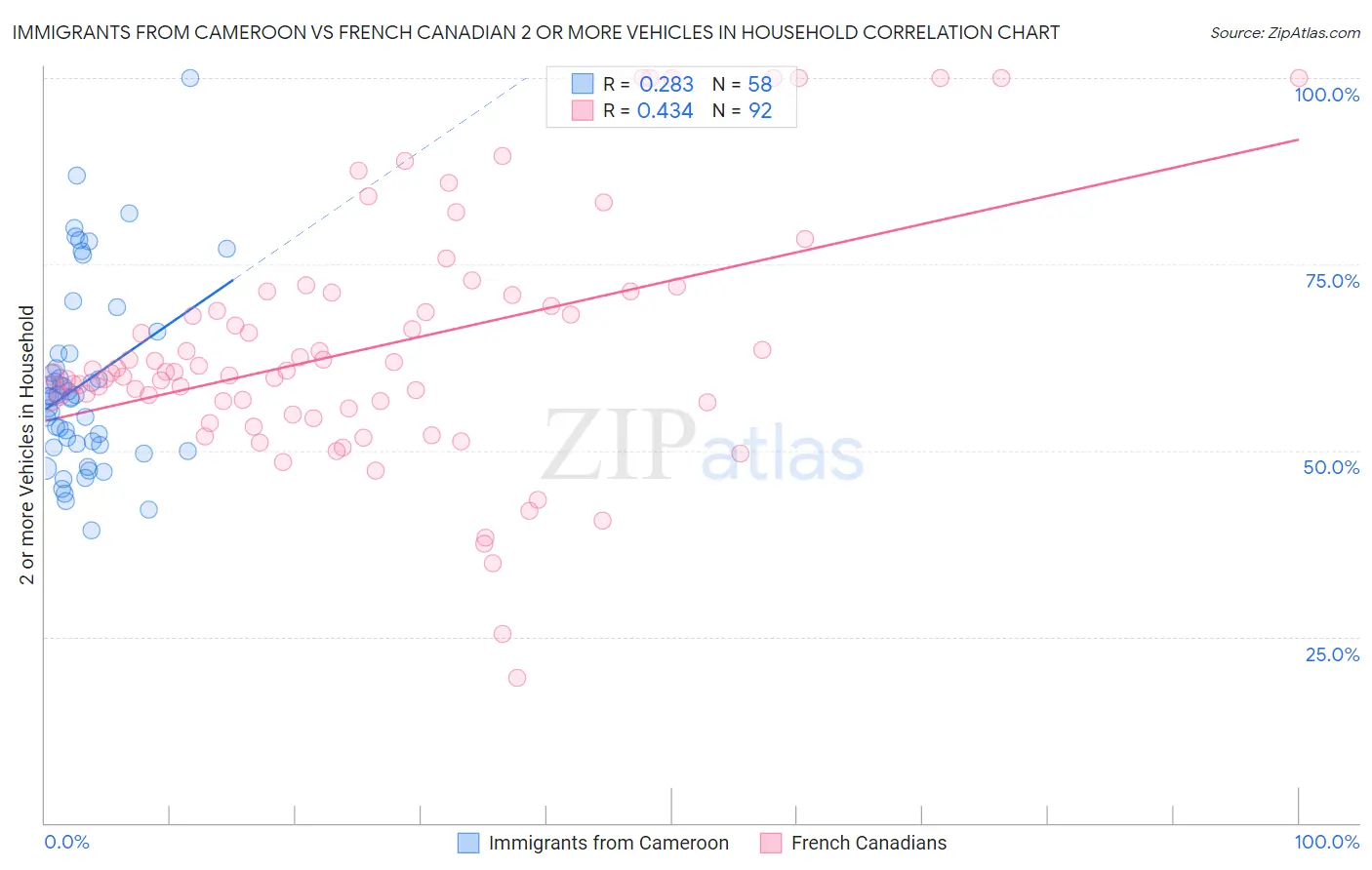 Immigrants from Cameroon vs French Canadian 2 or more Vehicles in Household