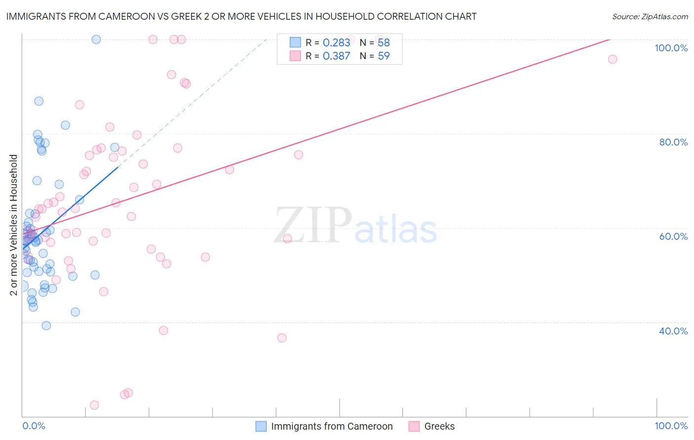 Immigrants from Cameroon vs Greek 2 or more Vehicles in Household