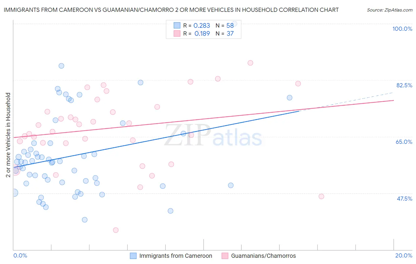 Immigrants from Cameroon vs Guamanian/Chamorro 2 or more Vehicles in Household