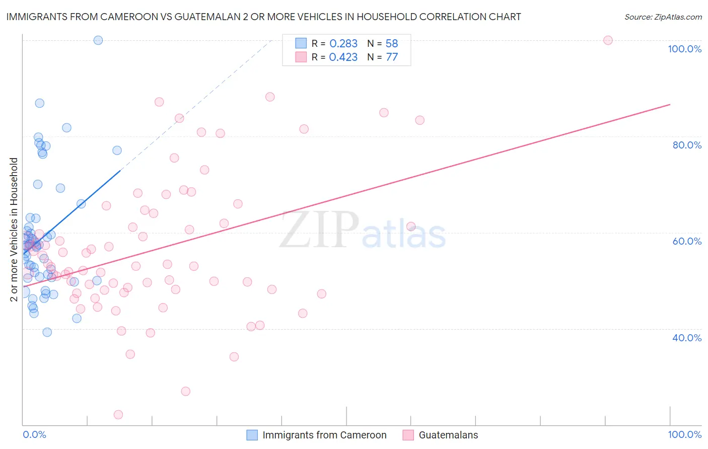 Immigrants from Cameroon vs Guatemalan 2 or more Vehicles in Household
