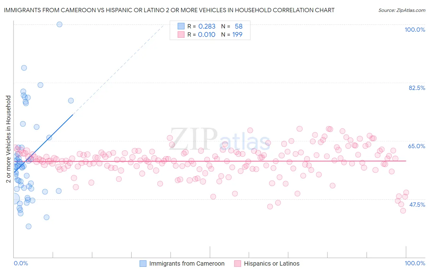 Immigrants from Cameroon vs Hispanic or Latino 2 or more Vehicles in Household
