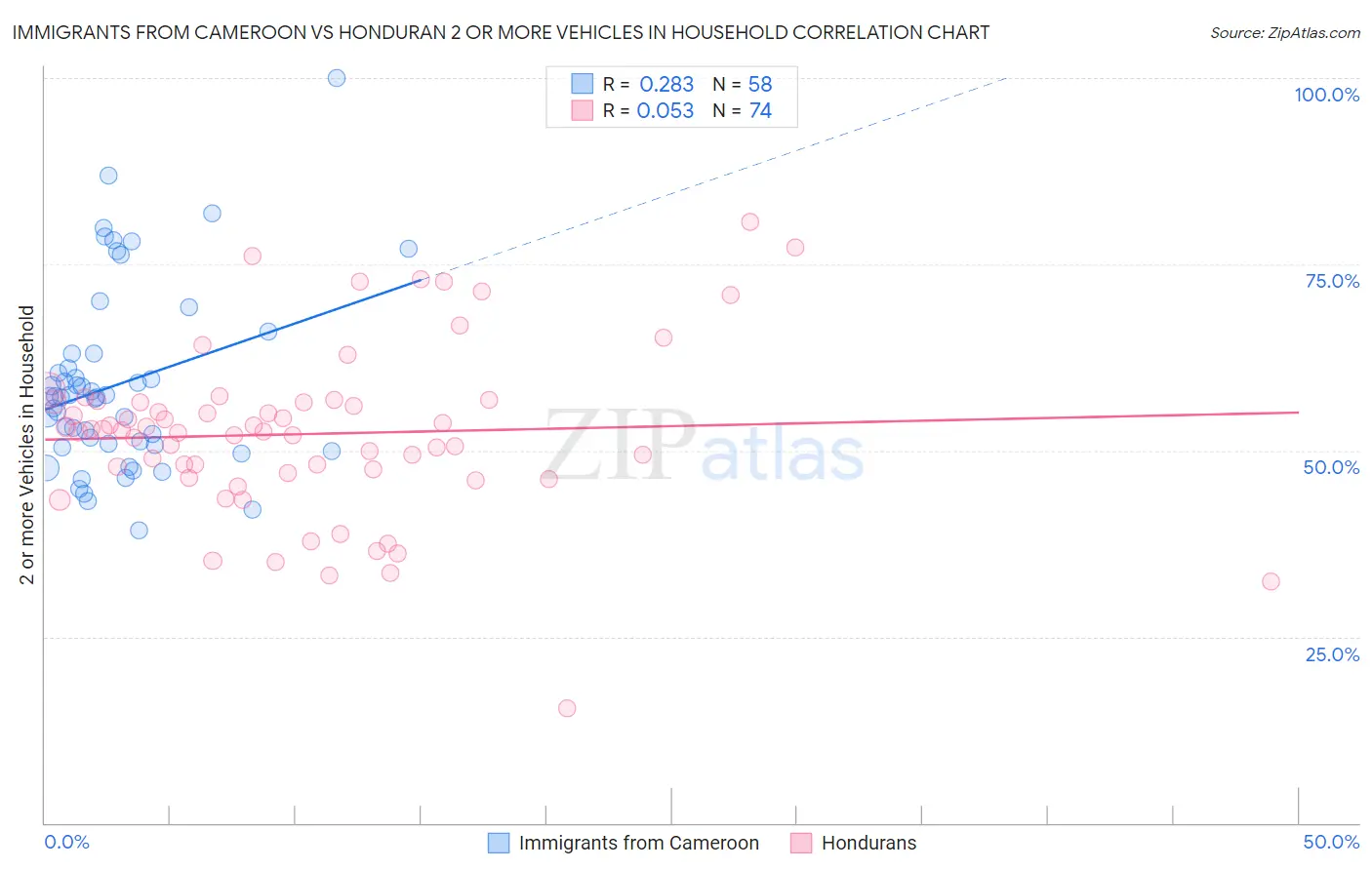 Immigrants from Cameroon vs Honduran 2 or more Vehicles in Household