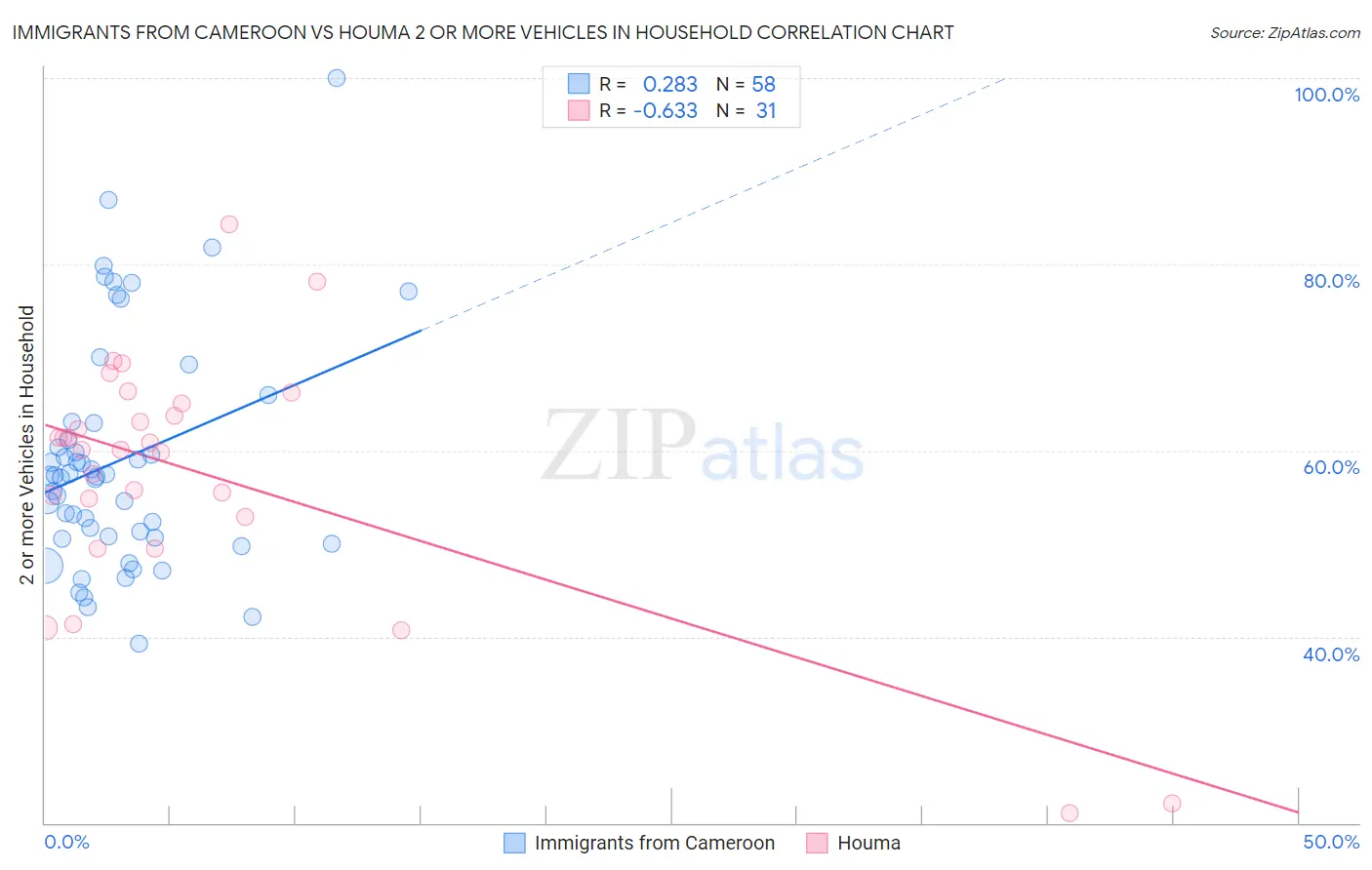 Immigrants from Cameroon vs Houma 2 or more Vehicles in Household