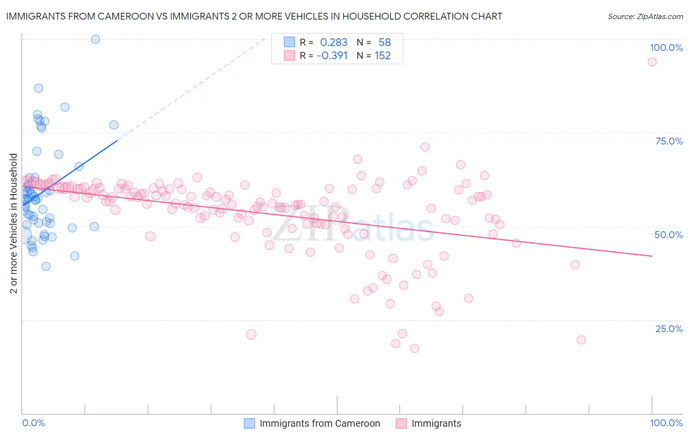 Immigrants from Cameroon vs Immigrants 2 or more Vehicles in Household