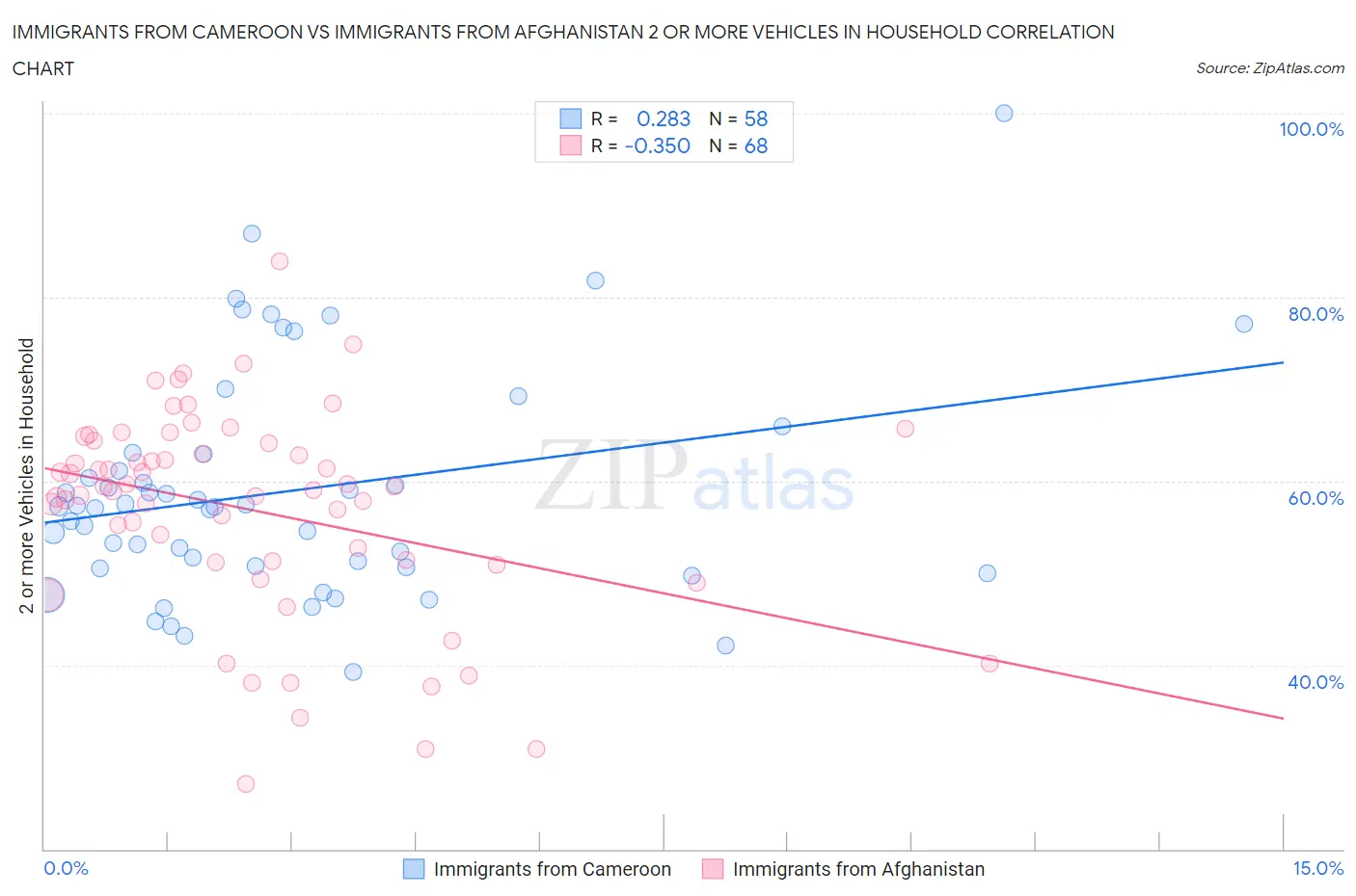 Immigrants from Cameroon vs Immigrants from Afghanistan 2 or more Vehicles in Household