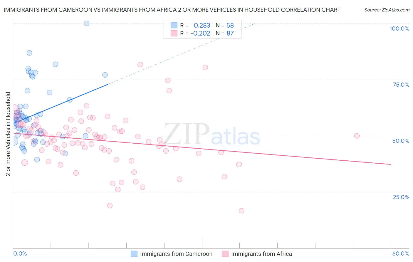 Immigrants from Cameroon vs Immigrants from Africa 2 or more Vehicles in Household
