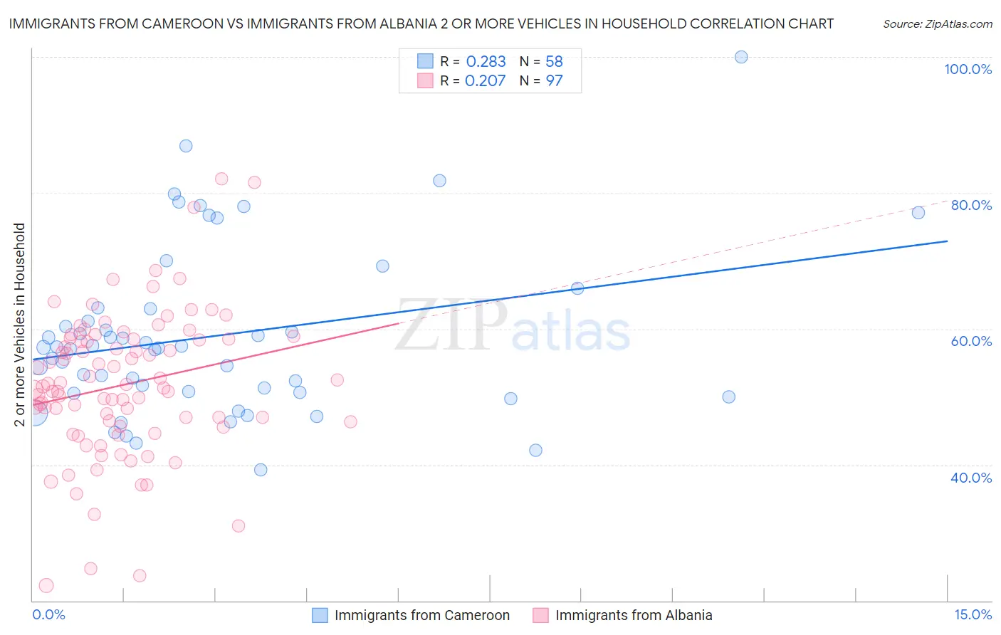 Immigrants from Cameroon vs Immigrants from Albania 2 or more Vehicles in Household