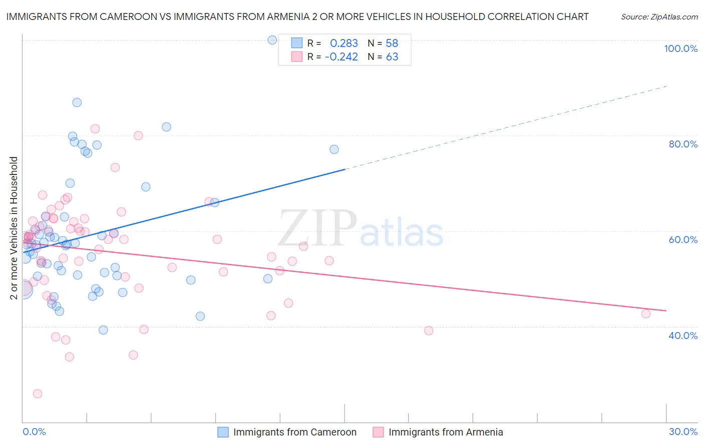 Immigrants from Cameroon vs Immigrants from Armenia 2 or more Vehicles in Household
