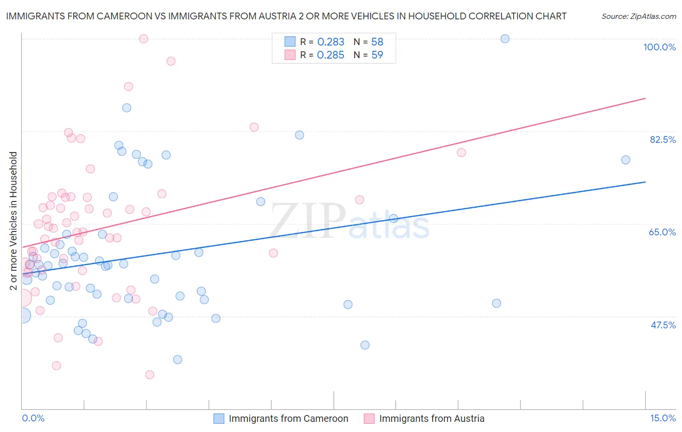 Immigrants from Cameroon vs Immigrants from Austria 2 or more Vehicles in Household
