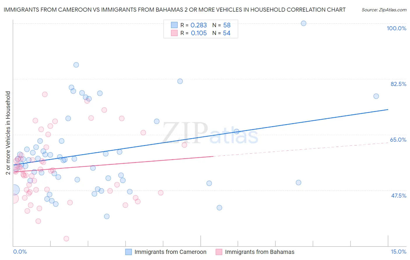 Immigrants from Cameroon vs Immigrants from Bahamas 2 or more Vehicles in Household