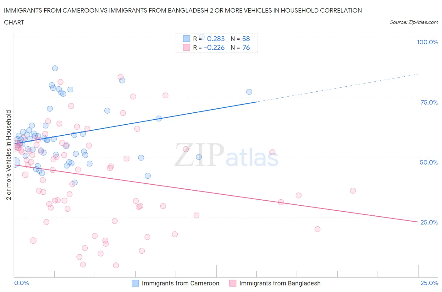 Immigrants from Cameroon vs Immigrants from Bangladesh 2 or more Vehicles in Household
