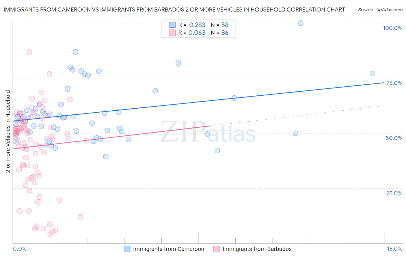 Immigrants from Cameroon vs Immigrants from Barbados 2 or more Vehicles in Household