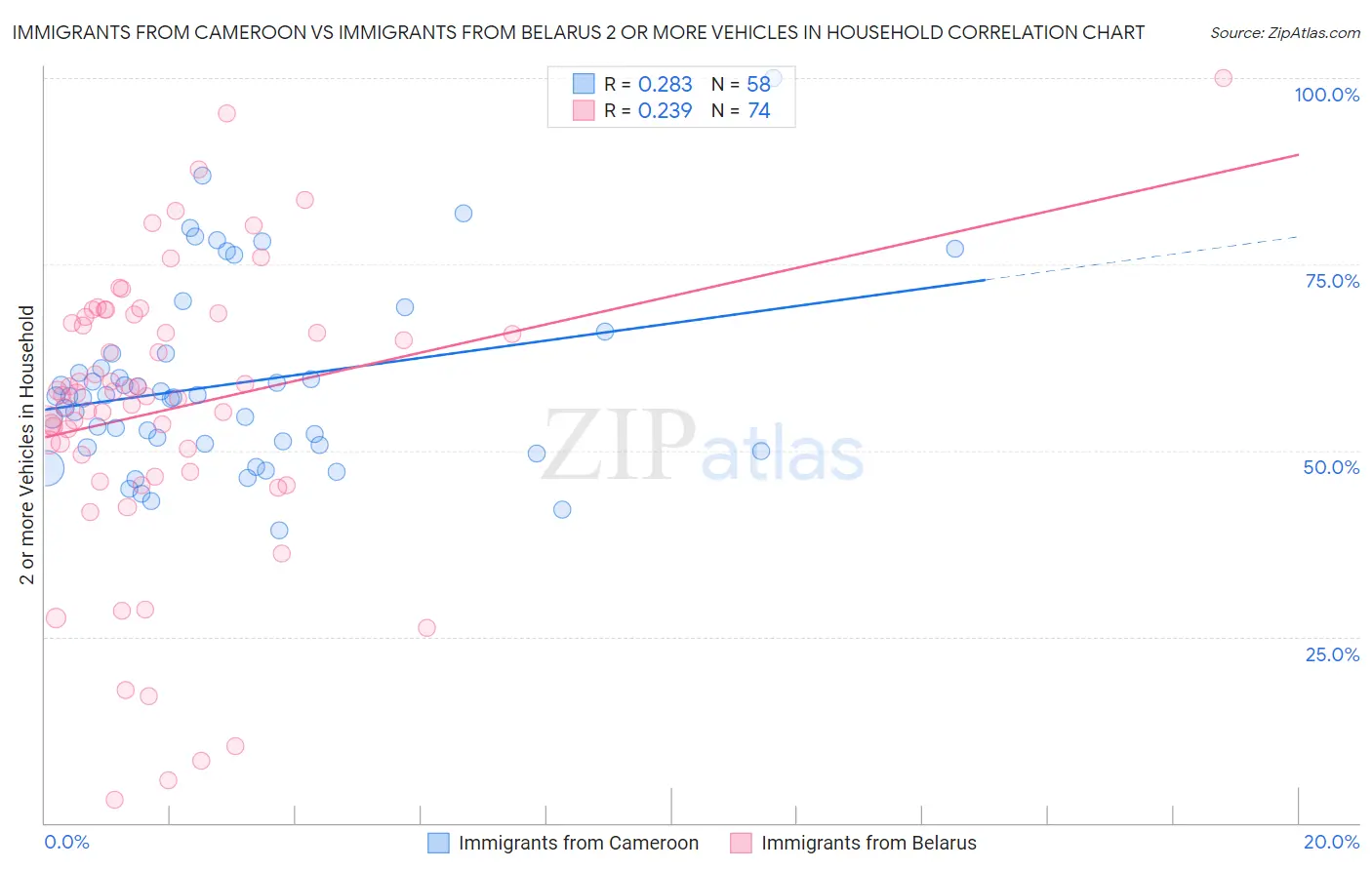 Immigrants from Cameroon vs Immigrants from Belarus 2 or more Vehicles in Household