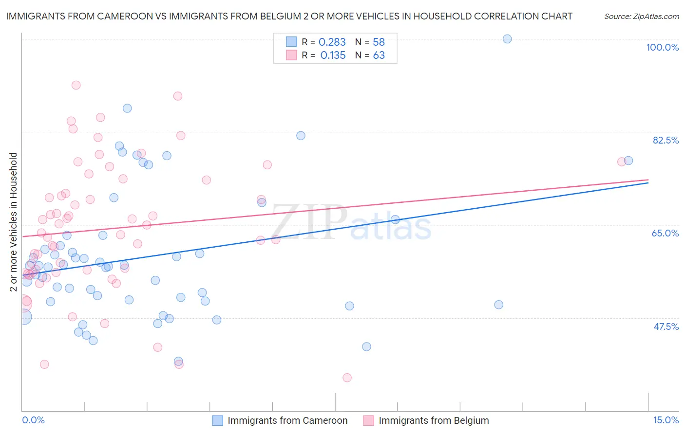 Immigrants from Cameroon vs Immigrants from Belgium 2 or more Vehicles in Household